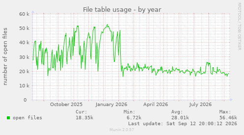 File table usage