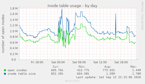 Inode table usage