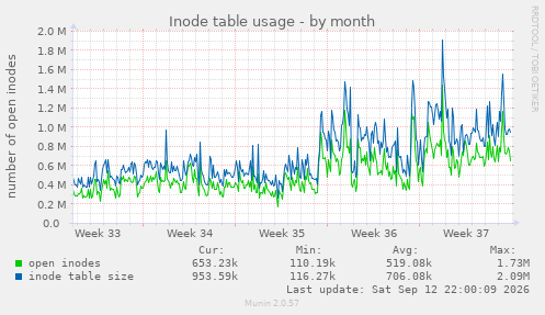 Inode table usage