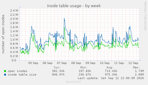 Inode table usage