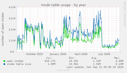Inode table usage