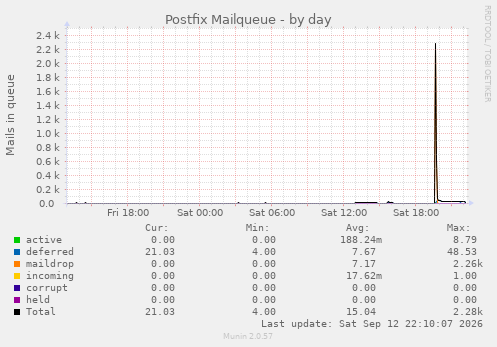 Postfix Mailqueue