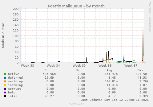 Postfix Mailqueue