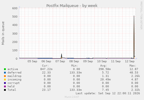 Postfix Mailqueue