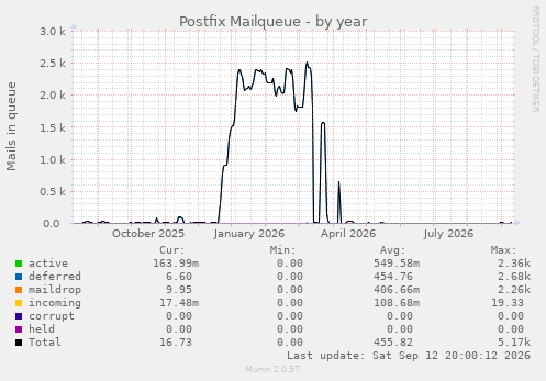 Postfix Mailqueue