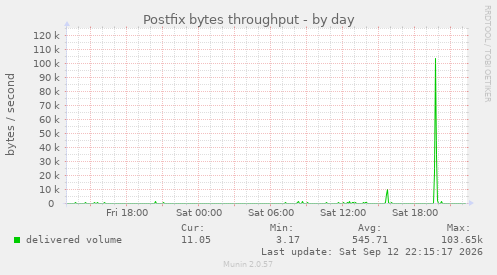 Postfix bytes throughput