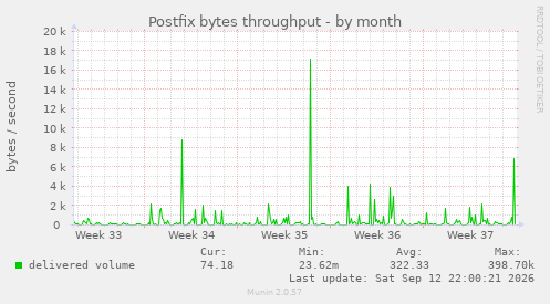 Postfix bytes throughput