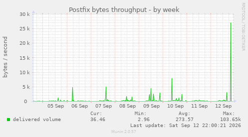 Postfix bytes throughput