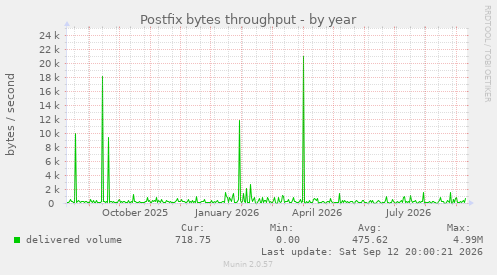 Postfix bytes throughput