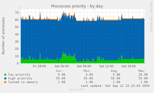 Processes priority