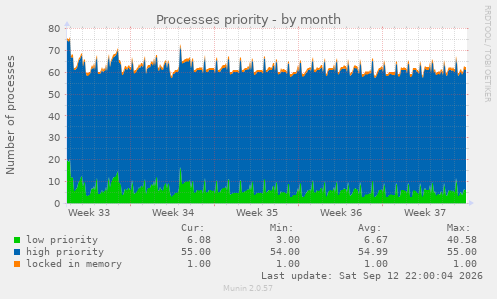 Processes priority
