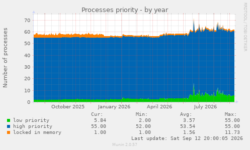 Processes priority