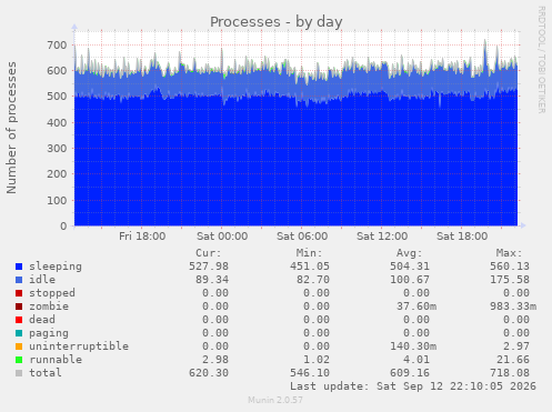 Processes
