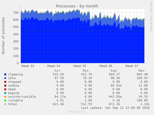 Processes
