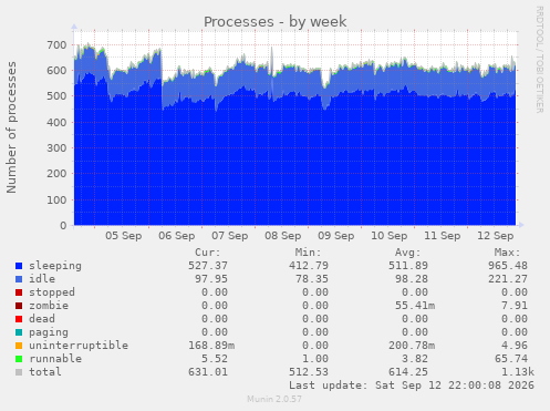 Processes