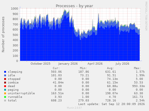 Processes