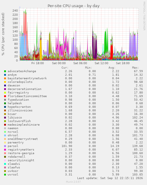 Per-site CPU usage