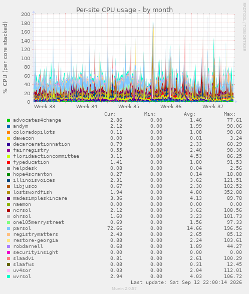 Per-site CPU usage
