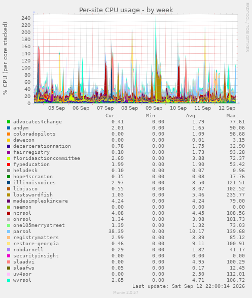 Per-site CPU usage