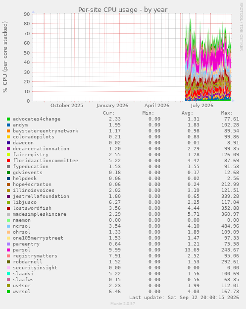Per-site CPU usage