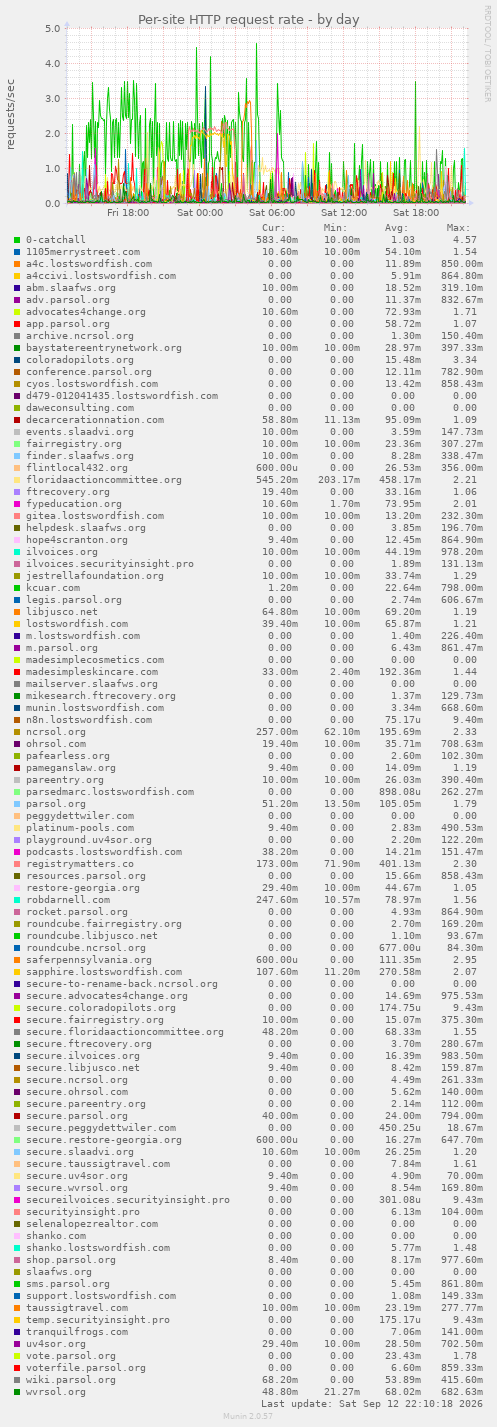 Per-site HTTP request rate