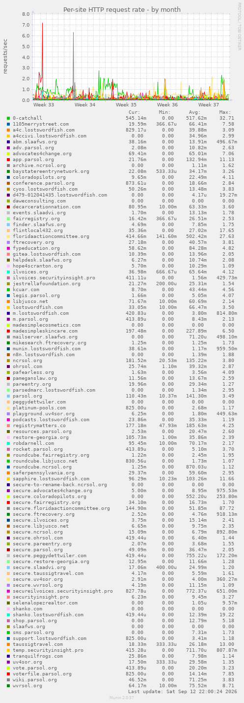 Per-site HTTP request rate