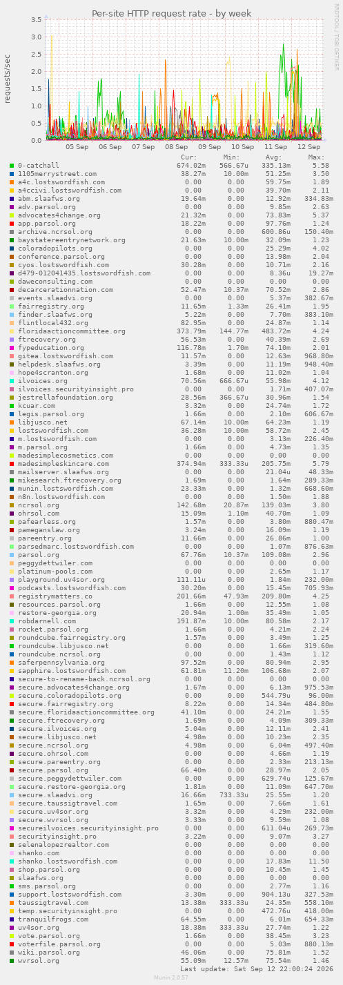 Per-site HTTP request rate