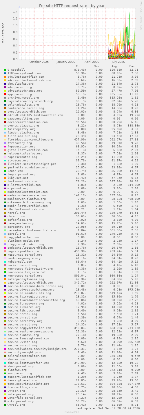 Per-site HTTP request rate