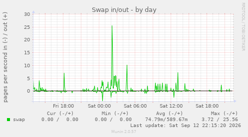 Swap in/out