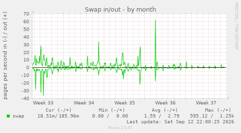 Swap in/out