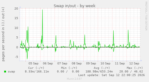 Swap in/out