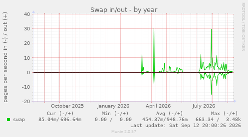 Swap in/out
