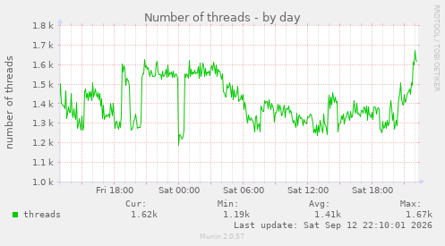 Number of threads