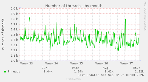 Number of threads
