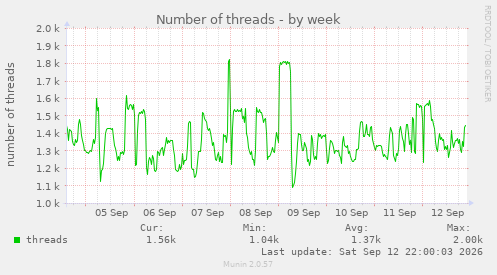 Number of threads