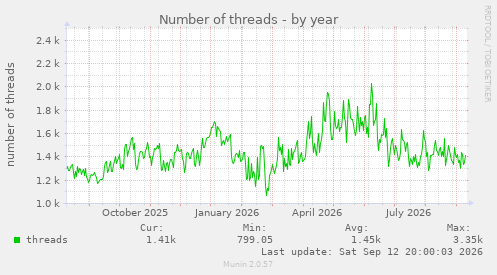 Number of threads