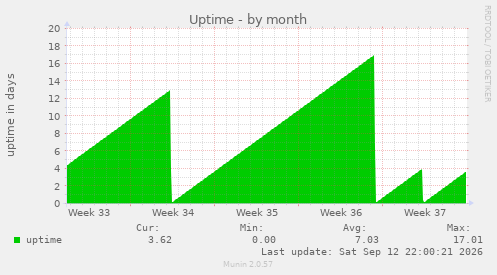 Uptime