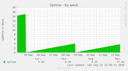 Uptime