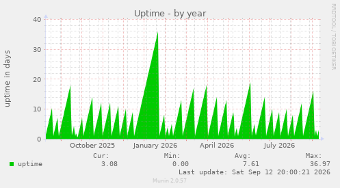 Uptime