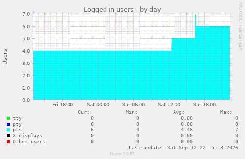 Logged in users