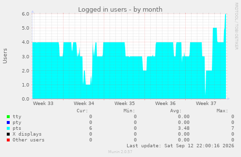 Logged in users