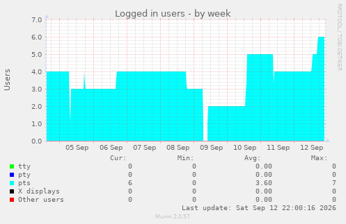 Logged in users