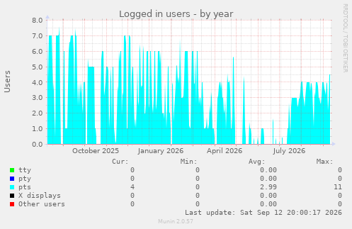 Logged in users