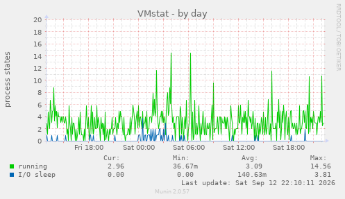 VMstat
