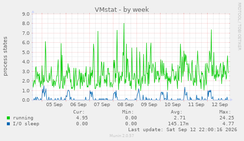 VMstat