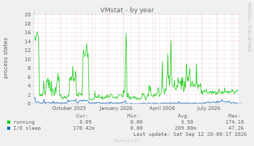 VMstat